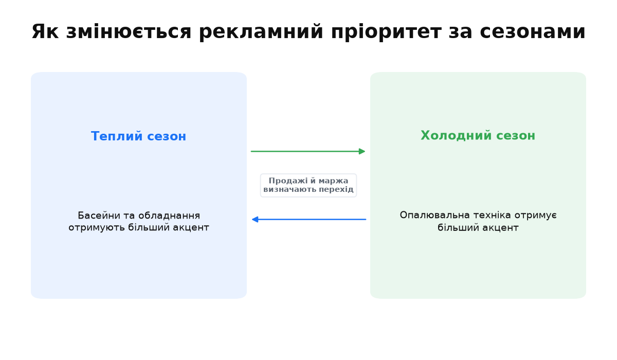 У теплий сезон посилюють басейни, у холодний опалення, а рішення перевіряють за продажами.