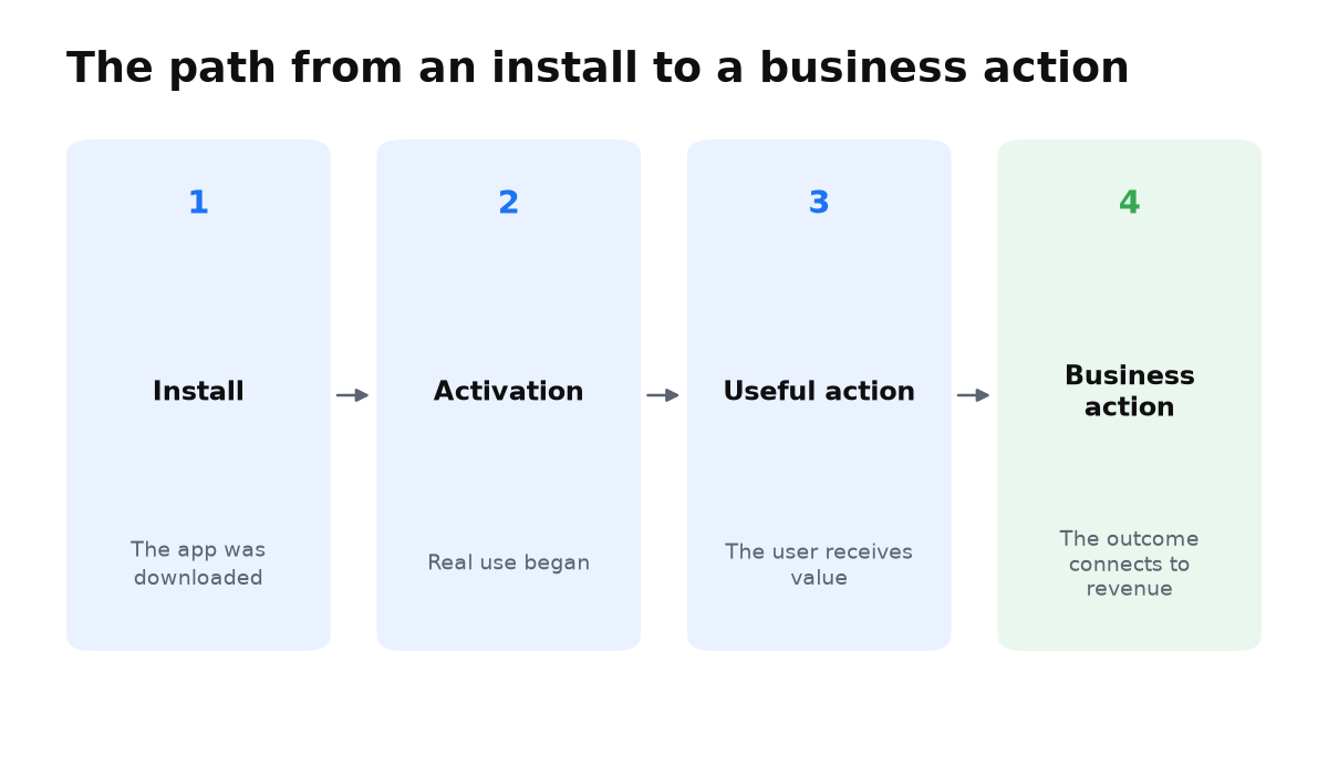 A mobile app journey from install through activation and useful action to a business outcome.