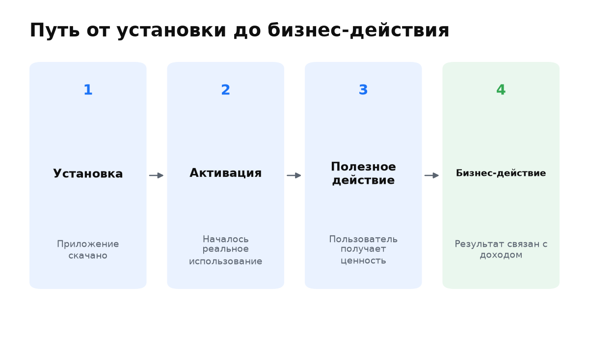 Воронка мобильного приложения: установка, активация, полезное и бизнес-действие.