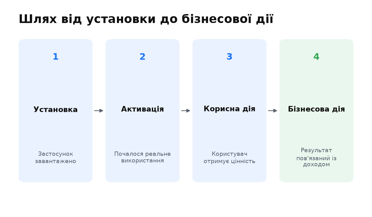 Воронка мобільного застосунку: установка, активація, корисна дія та бізнесова дія.