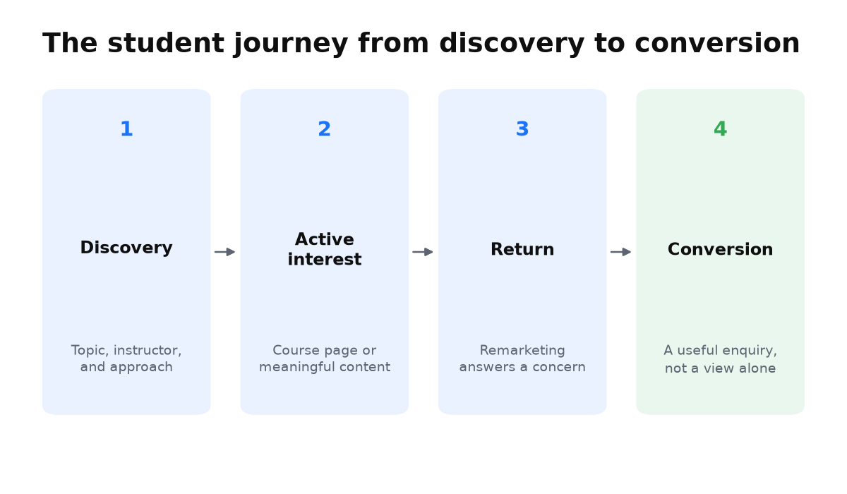 Video opens the student journey, while remarketing and measurement lead to a useful conversion.