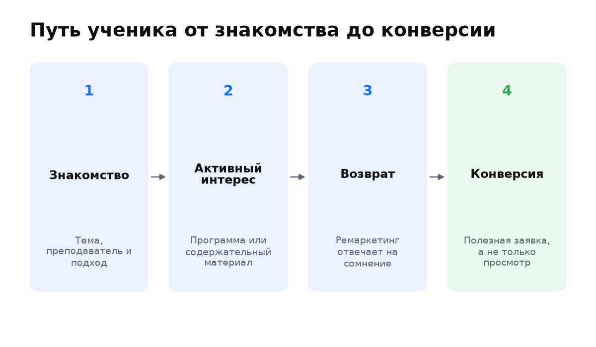 Видео открывает путь ученика, а ремаркетинг и измерение доводят его до полезной конверсии.