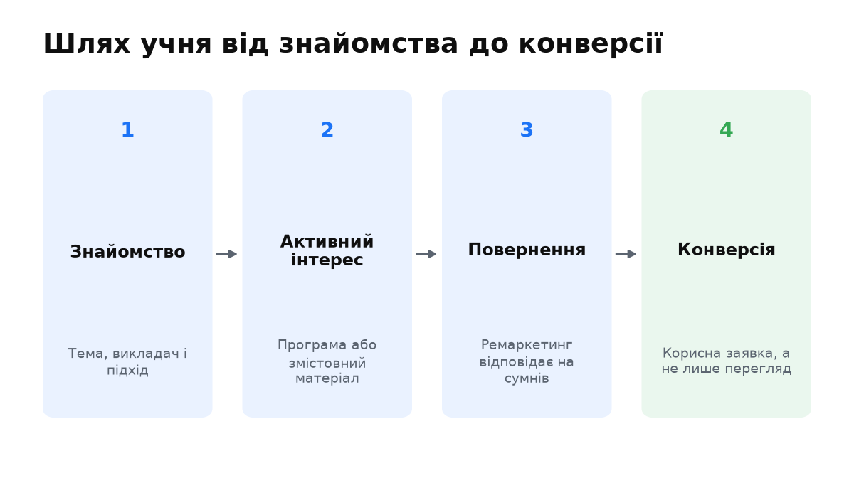 Відео відкриває шлях учня, а ремаркетинг і вимірювання доводять його до корисної конверсії.