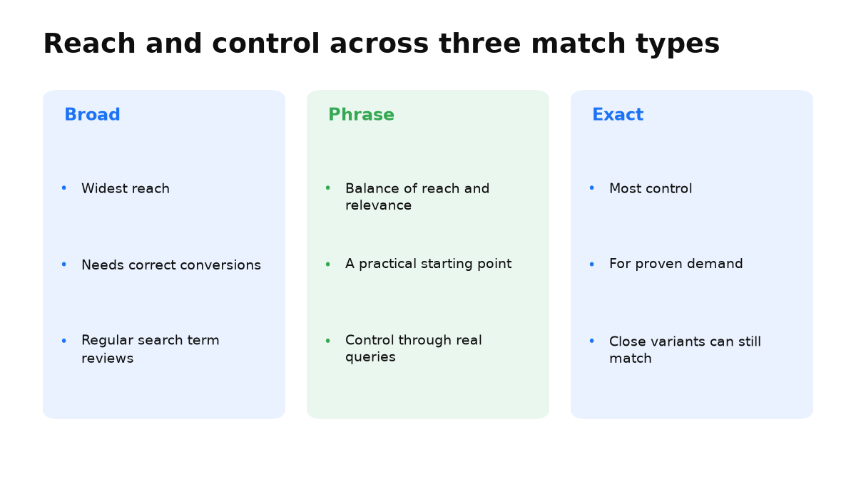 Broad, phrase, and exact match are compared by reach, control, and operating conditions.