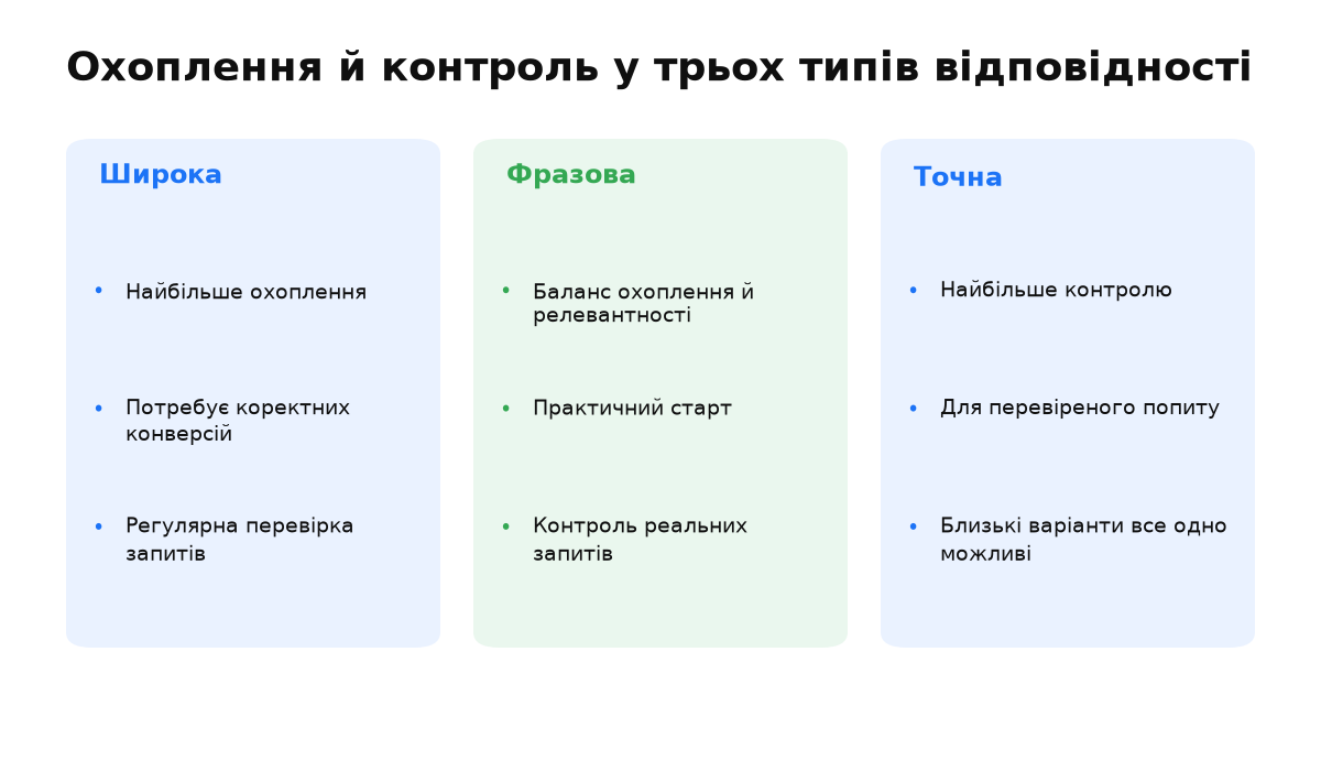 Широка, фразова й точна відповідність порівнюються за охопленням, контролем та умовами застосування.