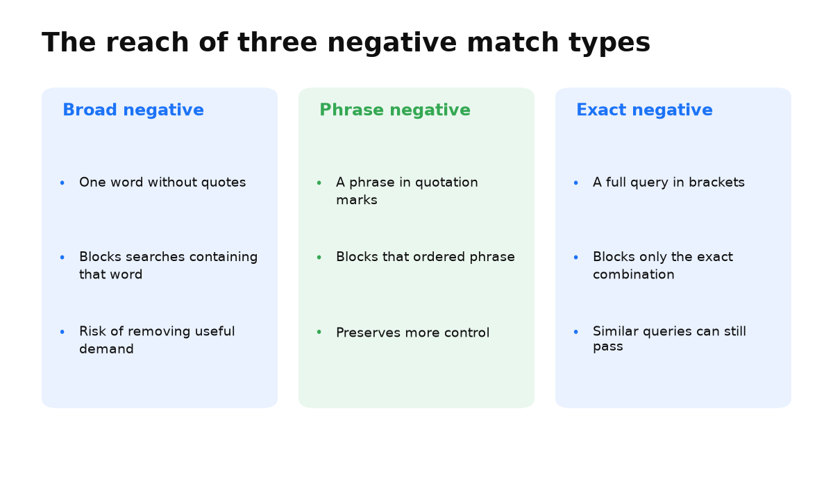 Broad, phrase, and exact negatives are compared by what they block and where each creates risk.