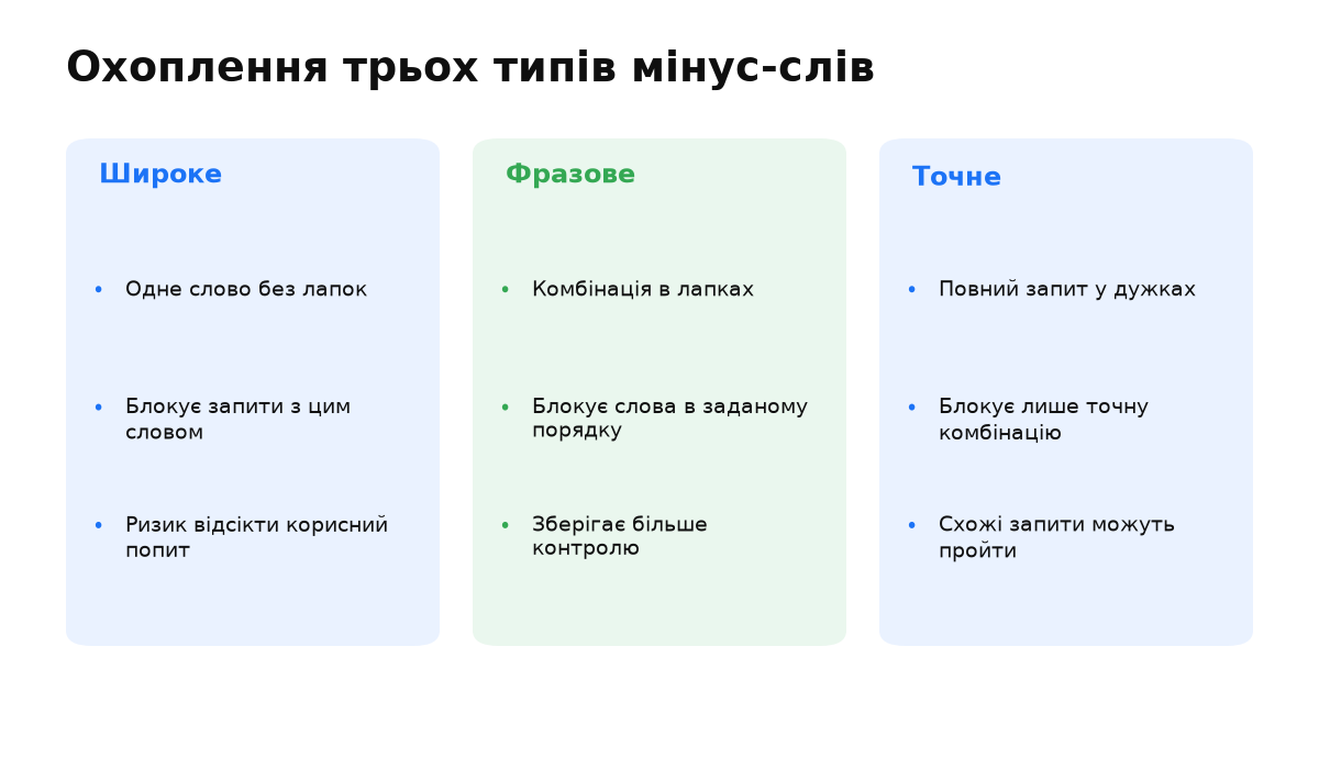 Широке, фразове й точне мінус-слово порівнюються за тим, які запити вони блокують і де виникає ризик.