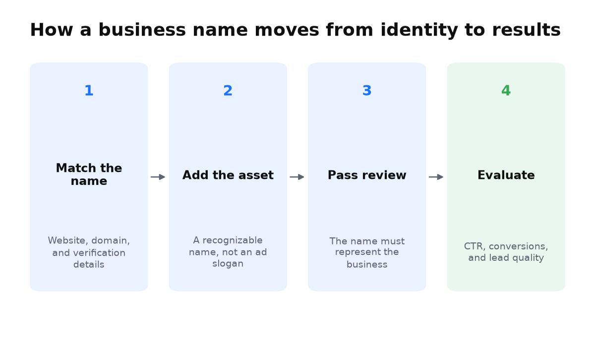 A business name is matched to the site and verification details, added as an asset, and judged by results.