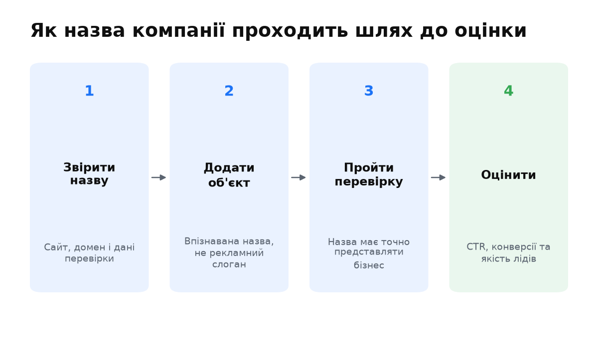 Назву компанії звіряють із сайтом і перевіркою рекламодавця, додають як об'єкт та оцінюють за результатом.