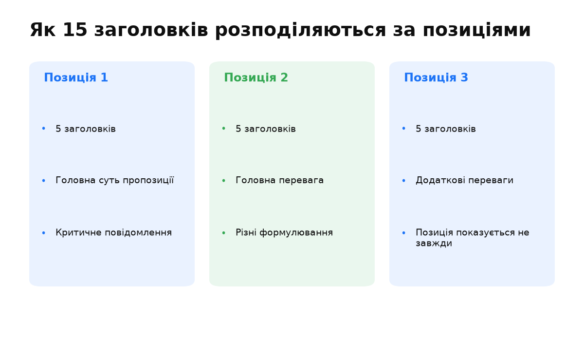 П'ятнадцять заголовків адаптивного оголошення діляться на три ролі по п'ять варіантів.