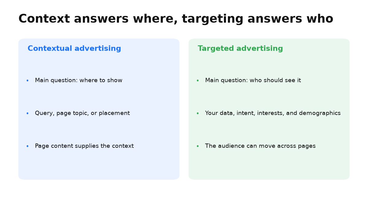 A comparison of contextual advertising by placement and targeted advertising by audience.