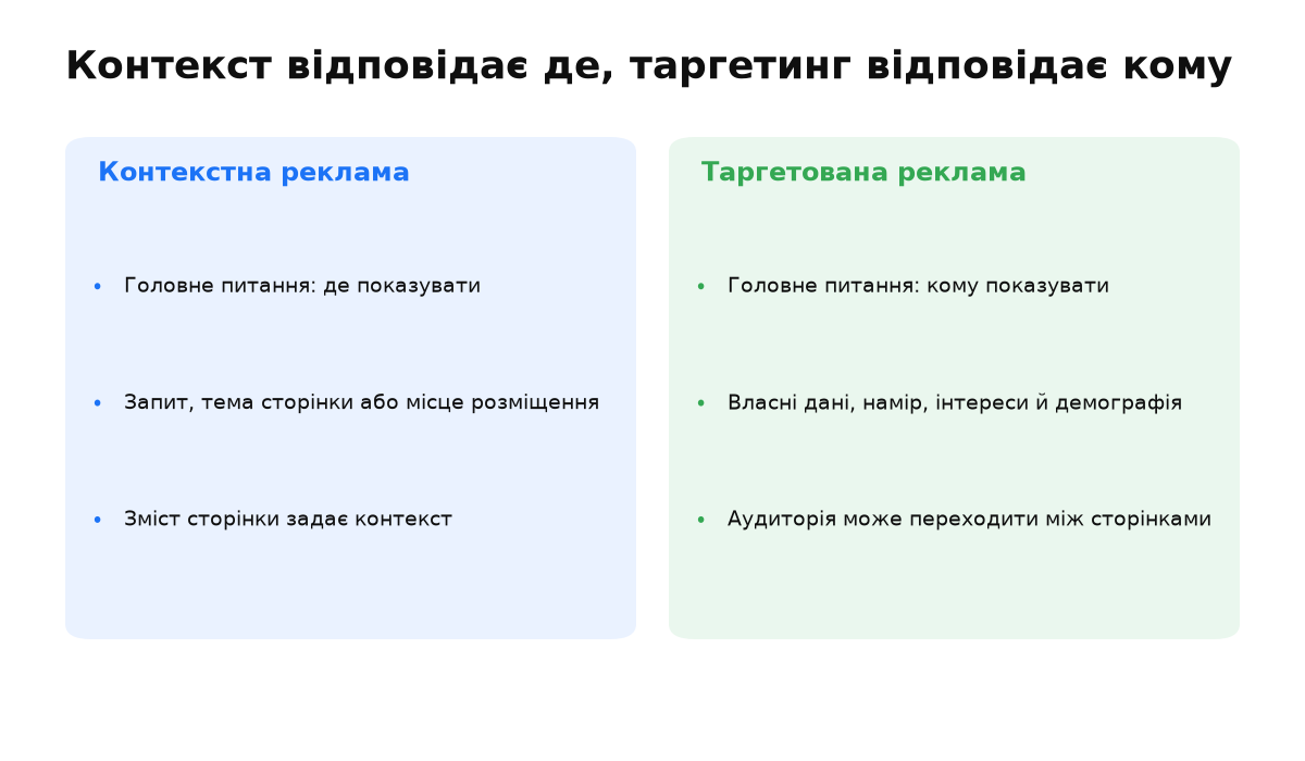 Порівняння контекстної реклами за місцем показу й таргетованої реклами за аудиторією.