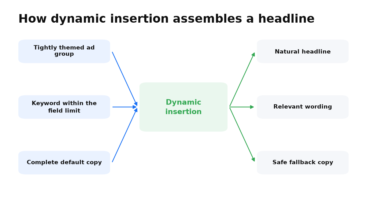 A keyword from a tight group or the default copy is inserted into a prepared ad sentence.