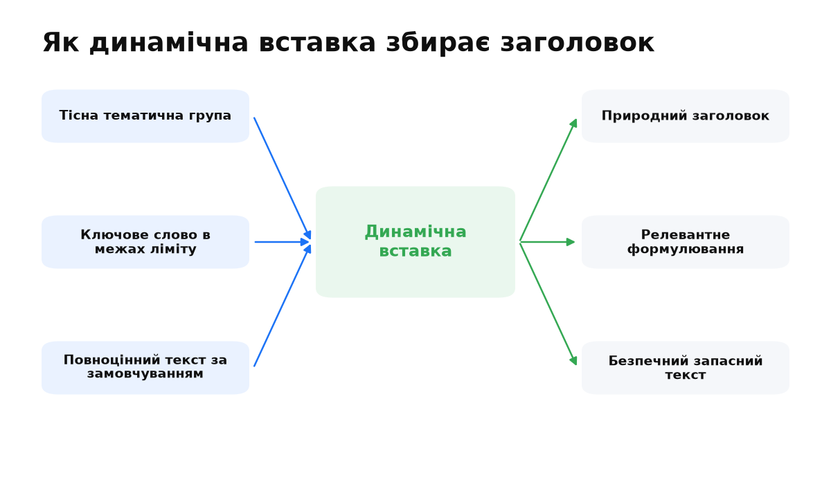 Ключове слово з тематичної групи або текст за замовчуванням підставляється в підготовлену фразу оголошення.