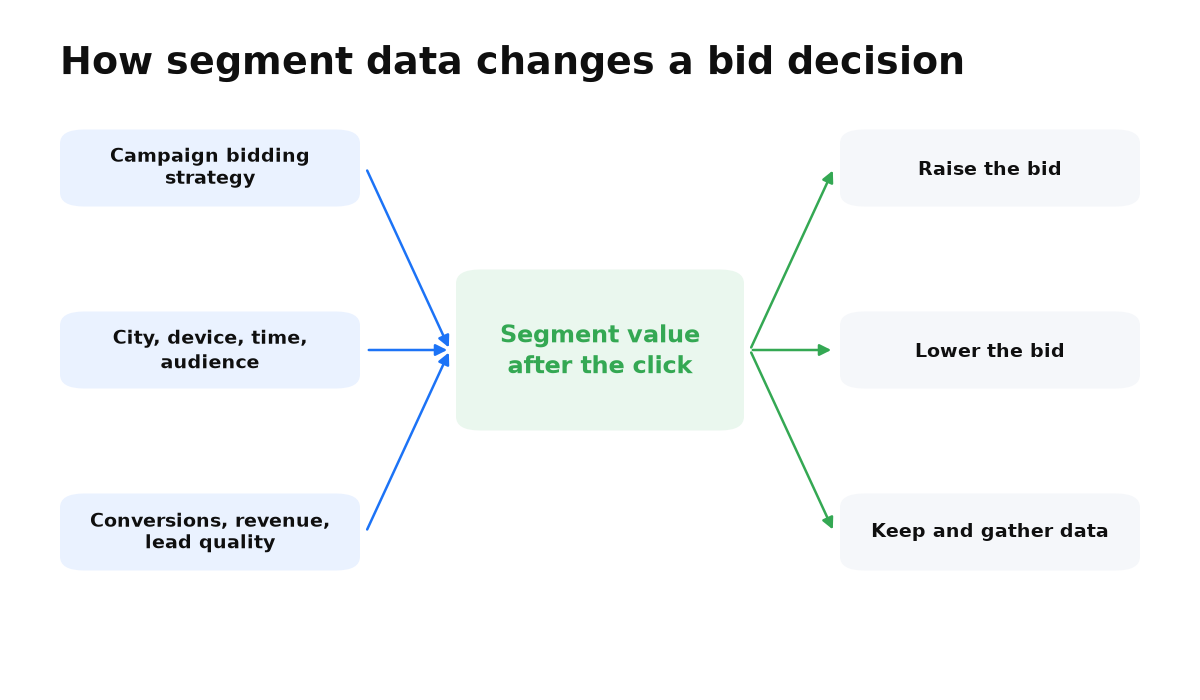 Bidding strategy and segment value lead to raising, lowering, or keeping a bid.