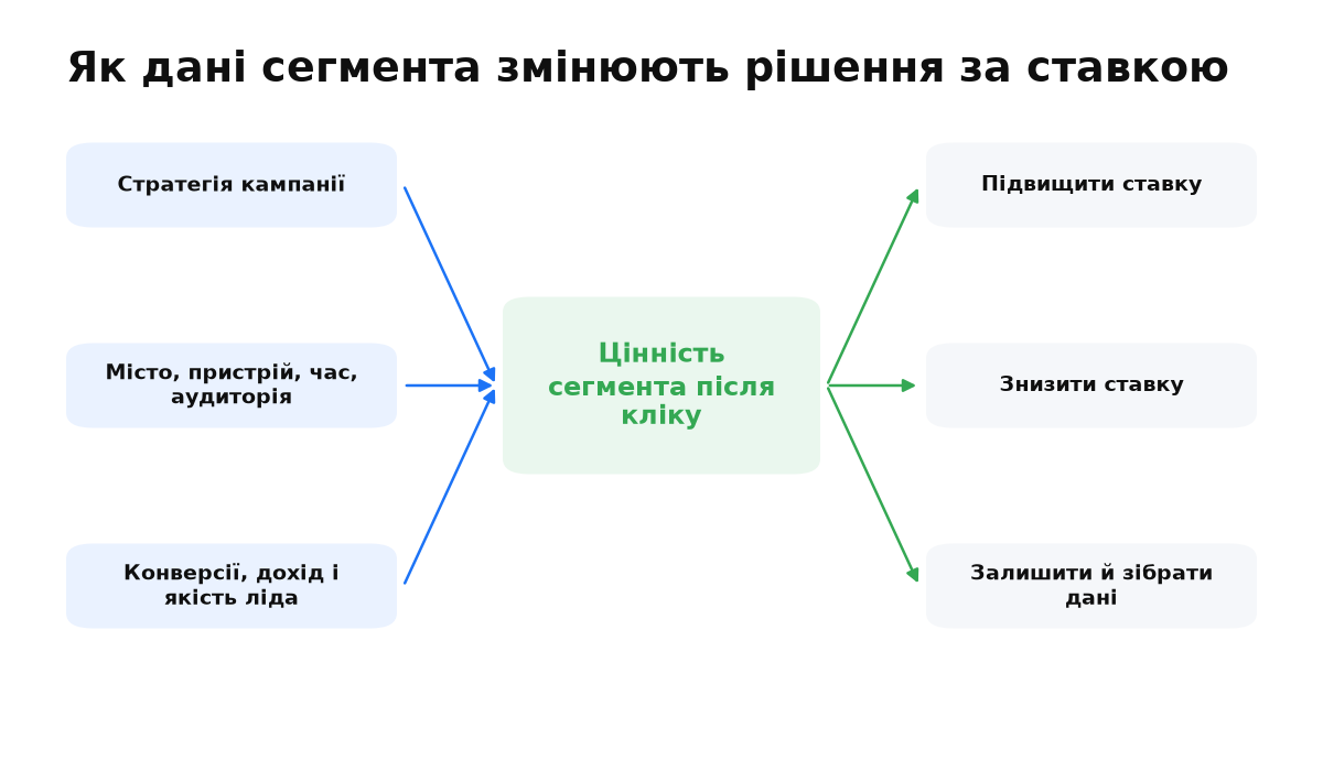 Стратегія ставок і цінність сегмента ведуть до підвищення, зниження або збереження ставки.