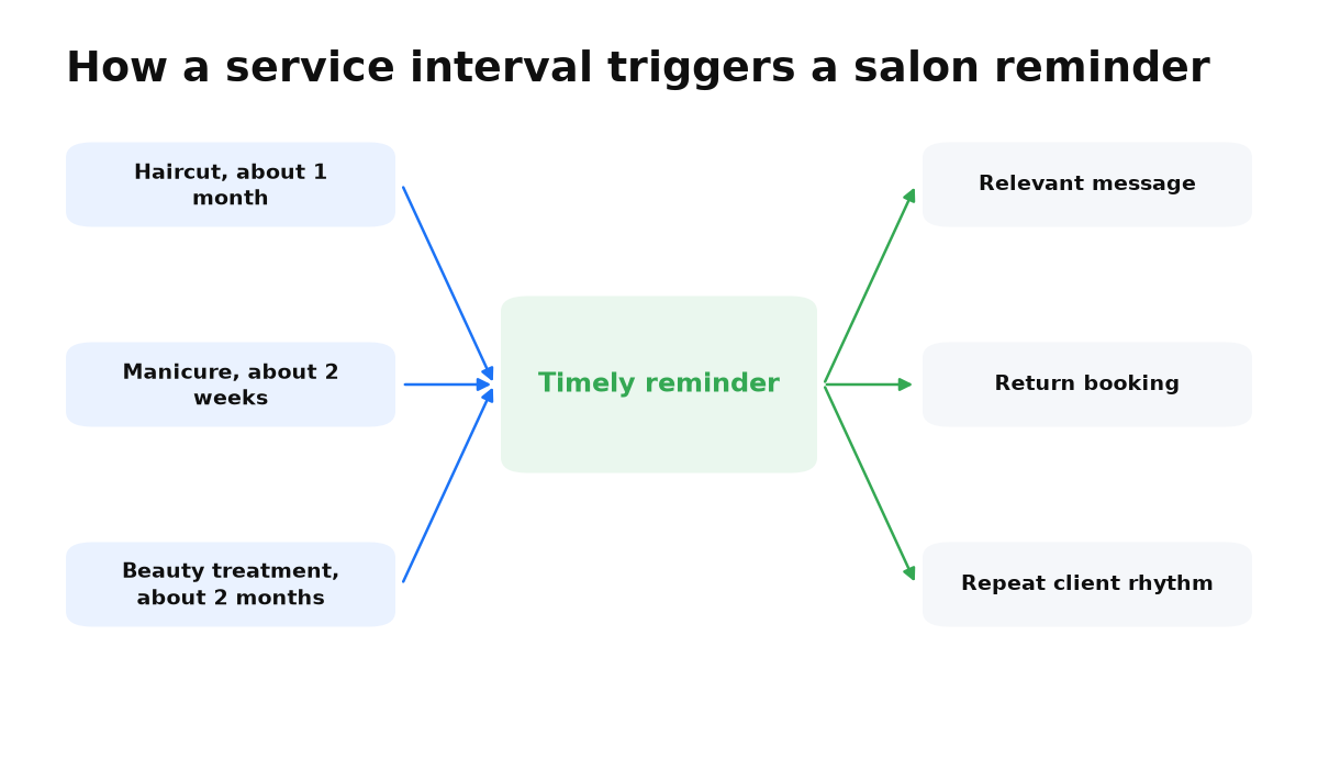 Haircut, manicure, and beauty treatment intervals feed a timely reminder that leads back to booking.