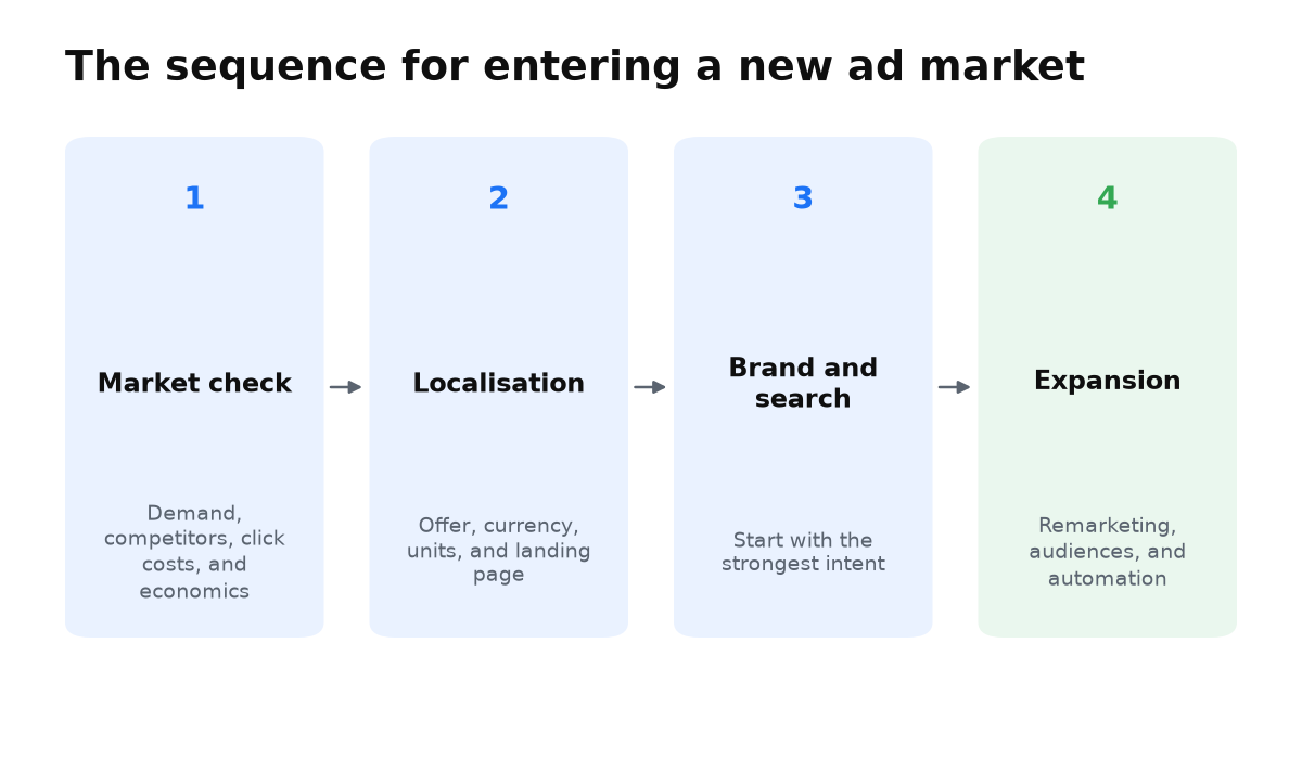 International advertising moves from economics and localisation to search, remarketing, and broader reach.