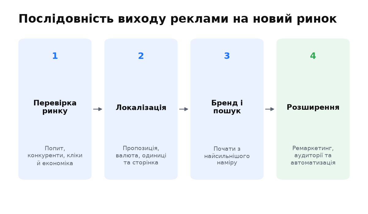 Реклама за кордоном проходить від перевірки економіки й локалізації до пошуку, ремаркетингу та ширшого охоплення.