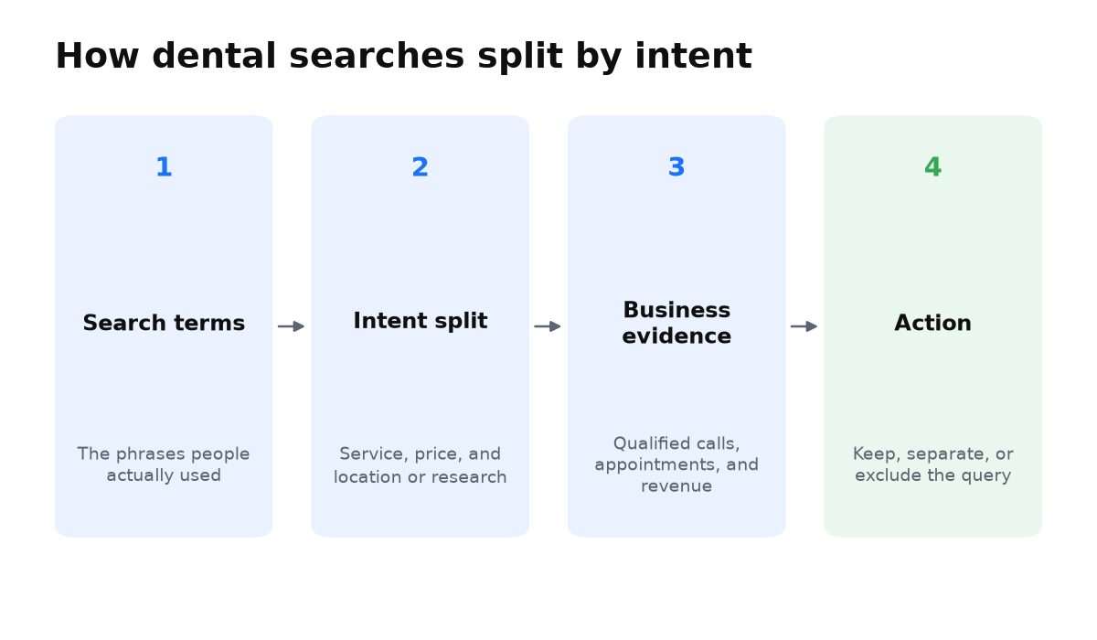 Dental searches are split into commercial and informational intent, then checked against calls, appointments, and revenue.