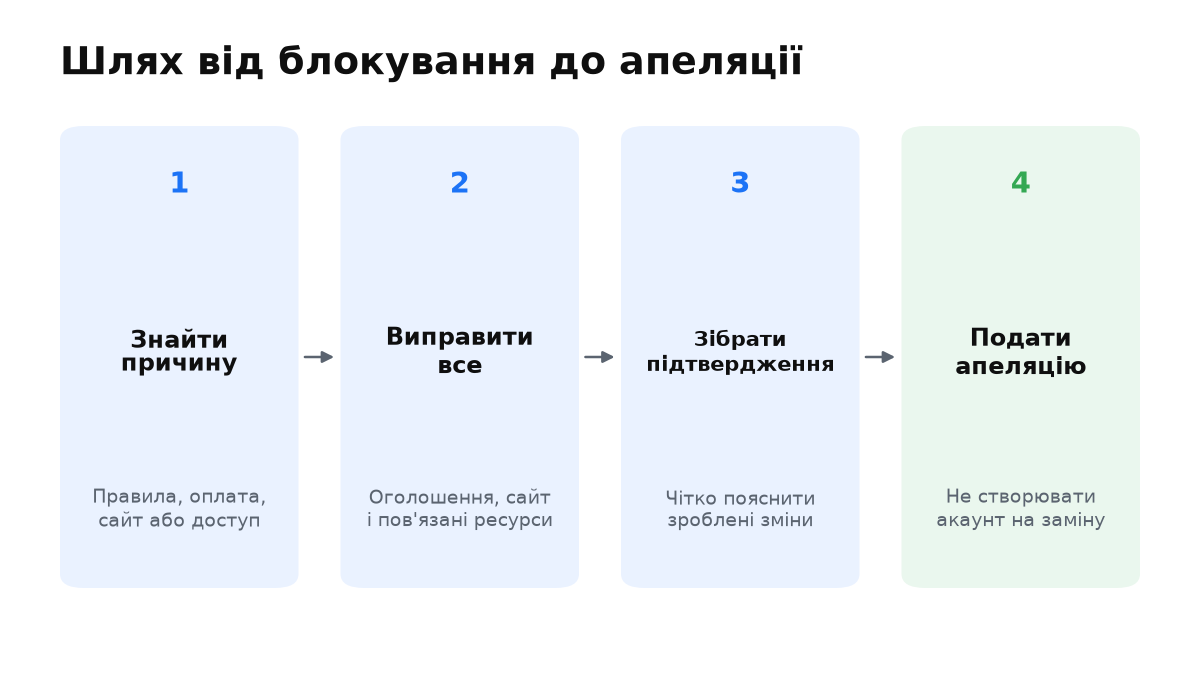 Після блокування спочатку знаходять причину, виправляють усі пов'язані проблеми й лише потім подають апеляцію.