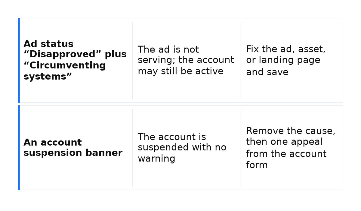 Disapproved ad versus account suspension: what you see, what it means, and the first corrective step.