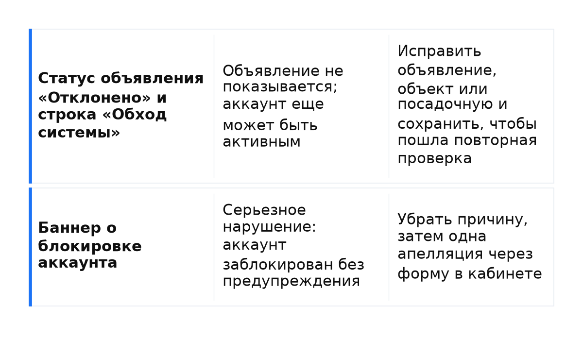 Отклонение объявления и блокировка аккаунта: что видно в кабинете, что это значит и первый шаг.
