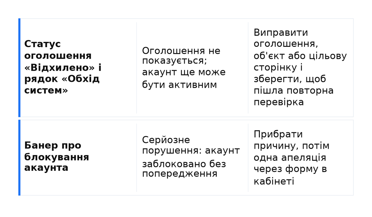 Відхилення оголошення та блокування акаунта: що видно в кабінеті, що це означає й перша дія.