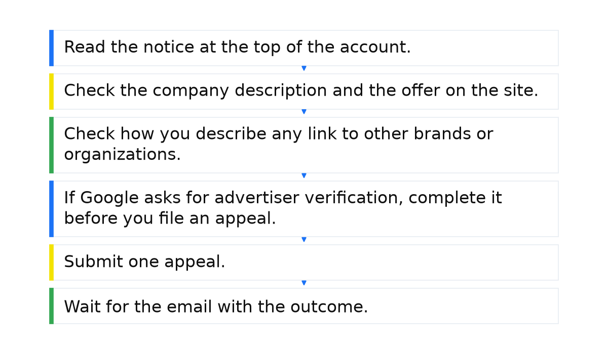 Appeal preparation steps: read the notice, check the site and brand claims, complete verification, submit one appeal, and wait for the outcome.