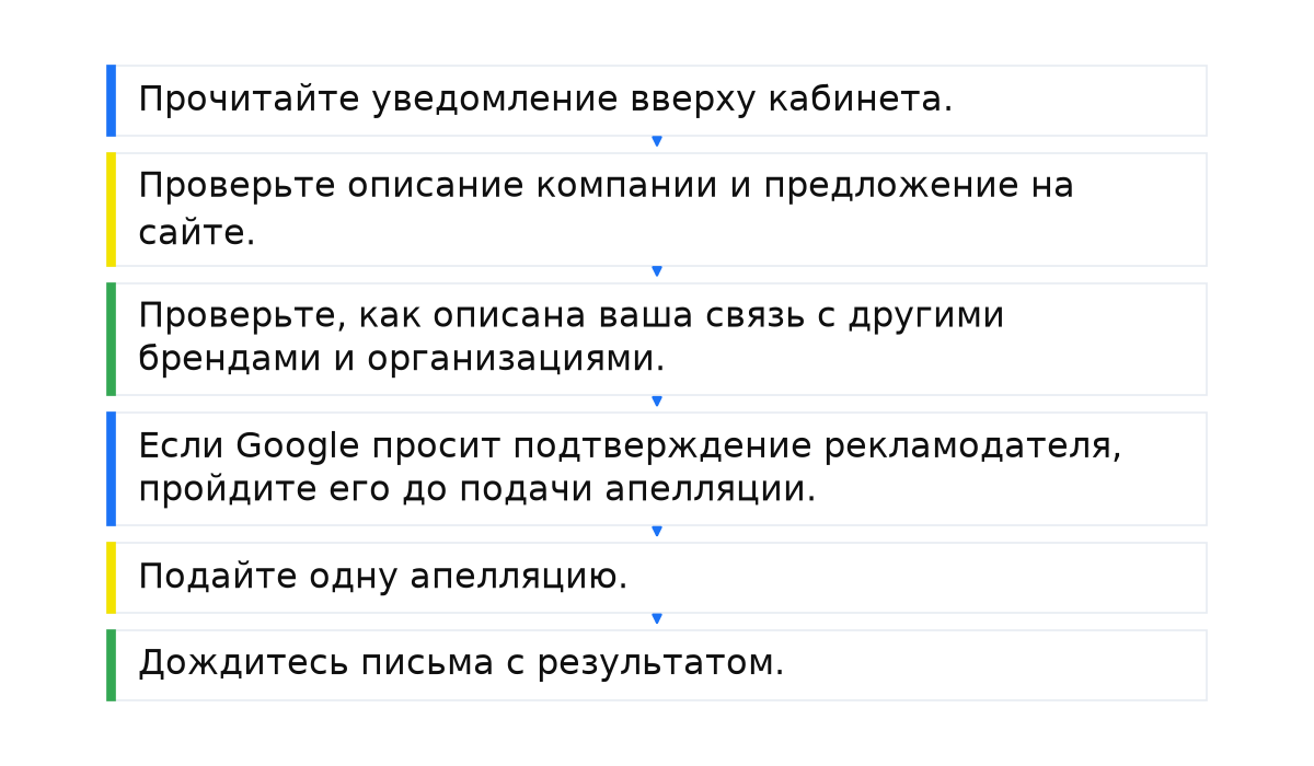 Шаги подготовки апелляции: уведомление, проверка сайта и бренда, подтверждение рекламодателя, одна апелляция и ожидание письма.
