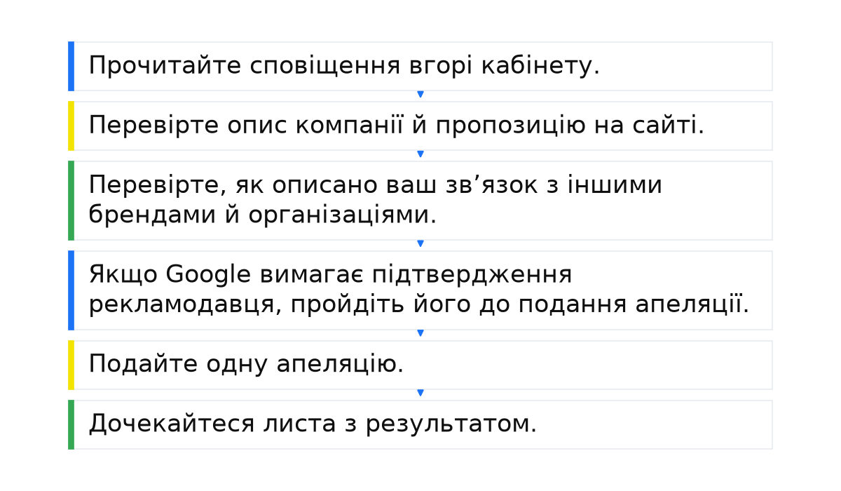 Кроки підготовки апеляції: сповіщення, перевірка сайту й бренду, підтвердження рекламодавця, одна апеляція та очікування листа.