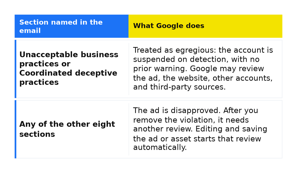 Misrepresentation policy sections compared by outcome: account suspension or ad disapproval and review after a fix.