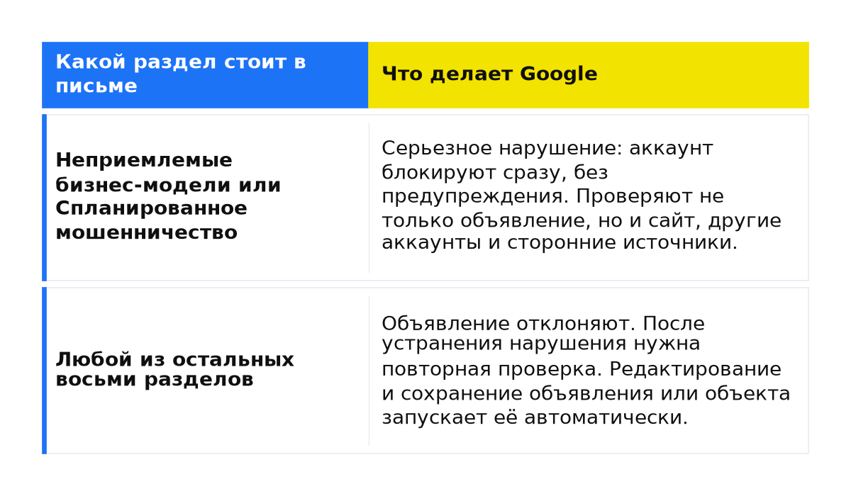 Разделы правила о введении в заблуждение и последствия: блокировка аккаунта либо отклонение объявления с повторной проверкой.