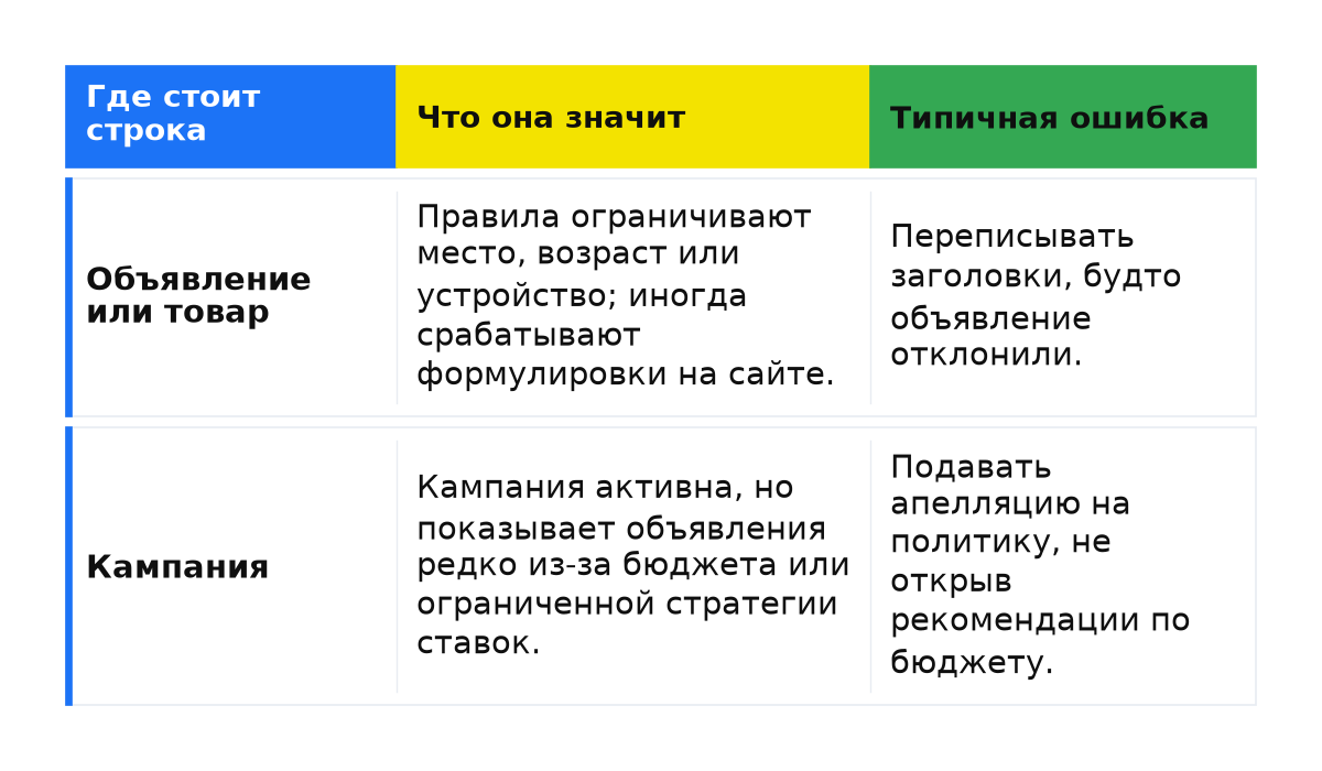Ограничение объявления или товара и ограничение кампании: значение строки и типичная ошибка.