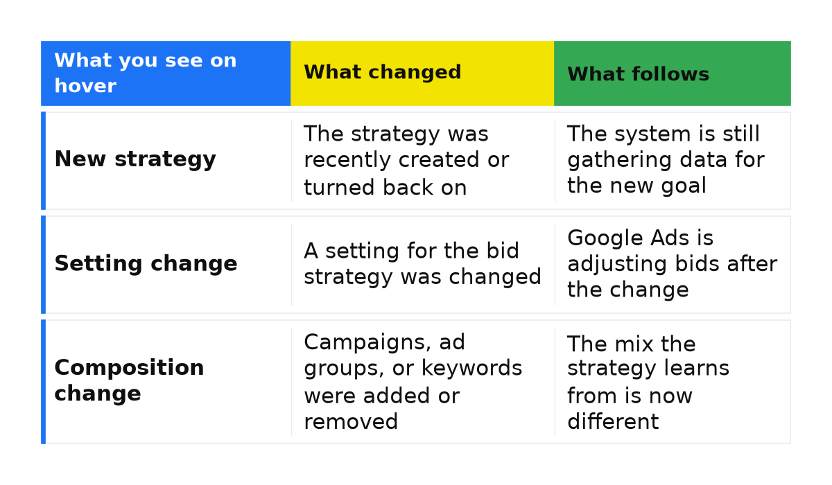Reasons for learning status: new strategy, setting change, and composition change, with what changed and what follows.