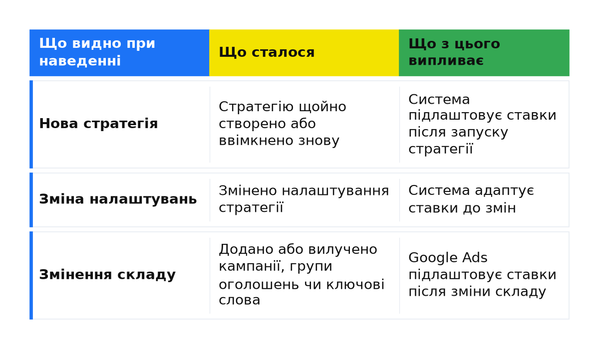 Причини навчання стратегії: нова стратегія, зміна налаштувань або складу; що сталося та що випливає.
