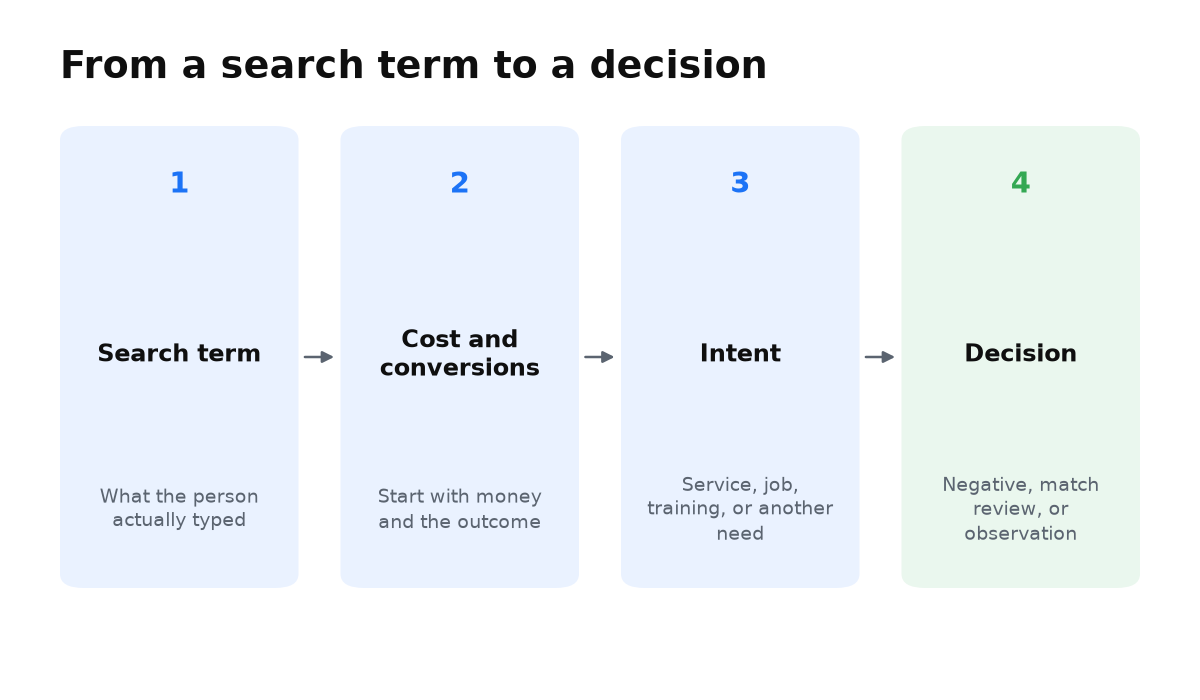 A search term review based on cost, conversions, and customer intent.