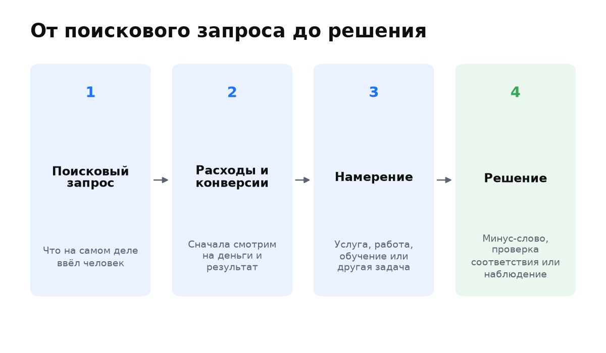 Схема проверки поискового запроса по расходам, конверсиям и намерению.
