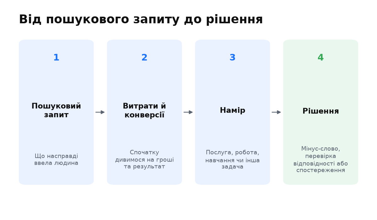 Схема перевірки пошукового запиту за витратами, конверсіями та наміром.