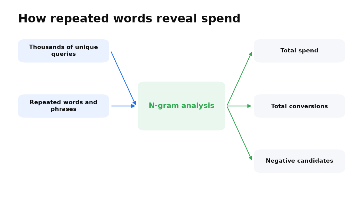 Many unique queries are reduced to repeated words, spend, and conversions.
