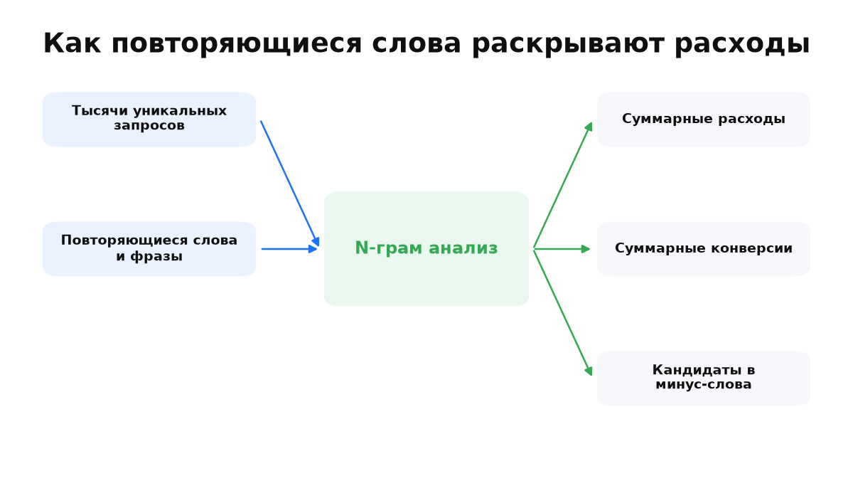 Много уникальных запросов раскладываются на повторяющиеся слова, расходы и конверсии.