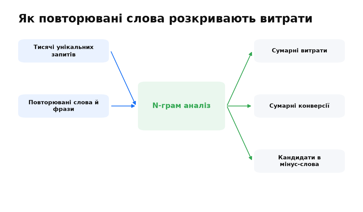 Багато унікальних запитів розкладаються на повторювані слова, витрати й конверсії.