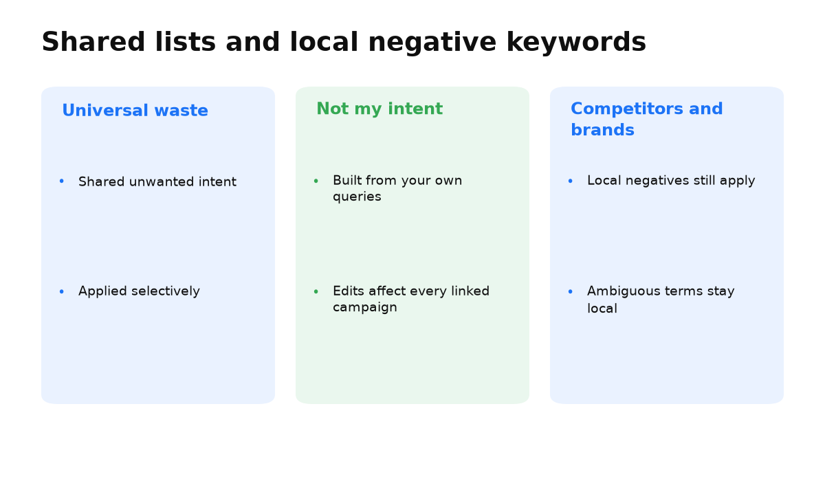 Three shared account libraries work alongside campaign-level negative keywords.