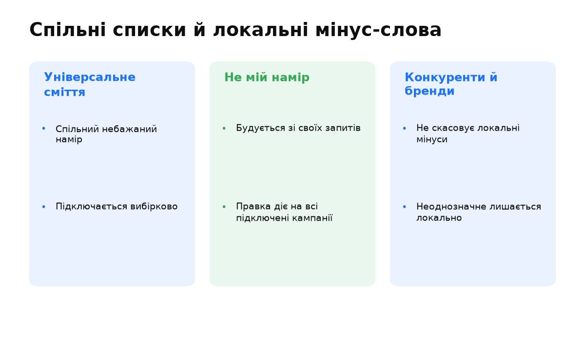 Три спільні бібліотеки акаунта працюють разом із локальними мінус-словами кампаній.