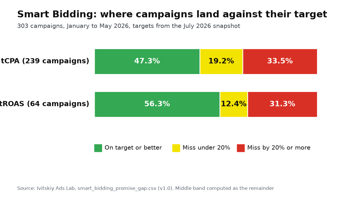 Smart Bidding: tCPA 47.3% of campaigns on target, 19.2% miss under 20%, 33.5% miss by 20% or more; tROAS 56.3%, 12.4%, 31.3%