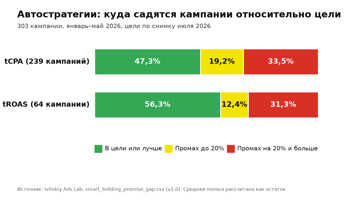 Автостратегии: tCPA 47,3% кампаний в цели, 19,2% промах до 20%, 33,5% промах на 20% и больше; tROAS 56,3%, 12,4%, 31,3%