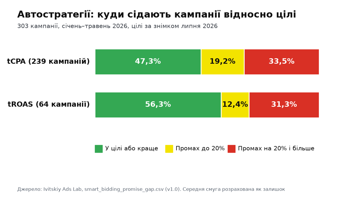 Автостратегії: tCPA 47,3% кампаній у цілі, 19,2% промах до 20%, 33,5% промах на 20% і більше; tROAS 56,3%, 12,4%, 31,3%