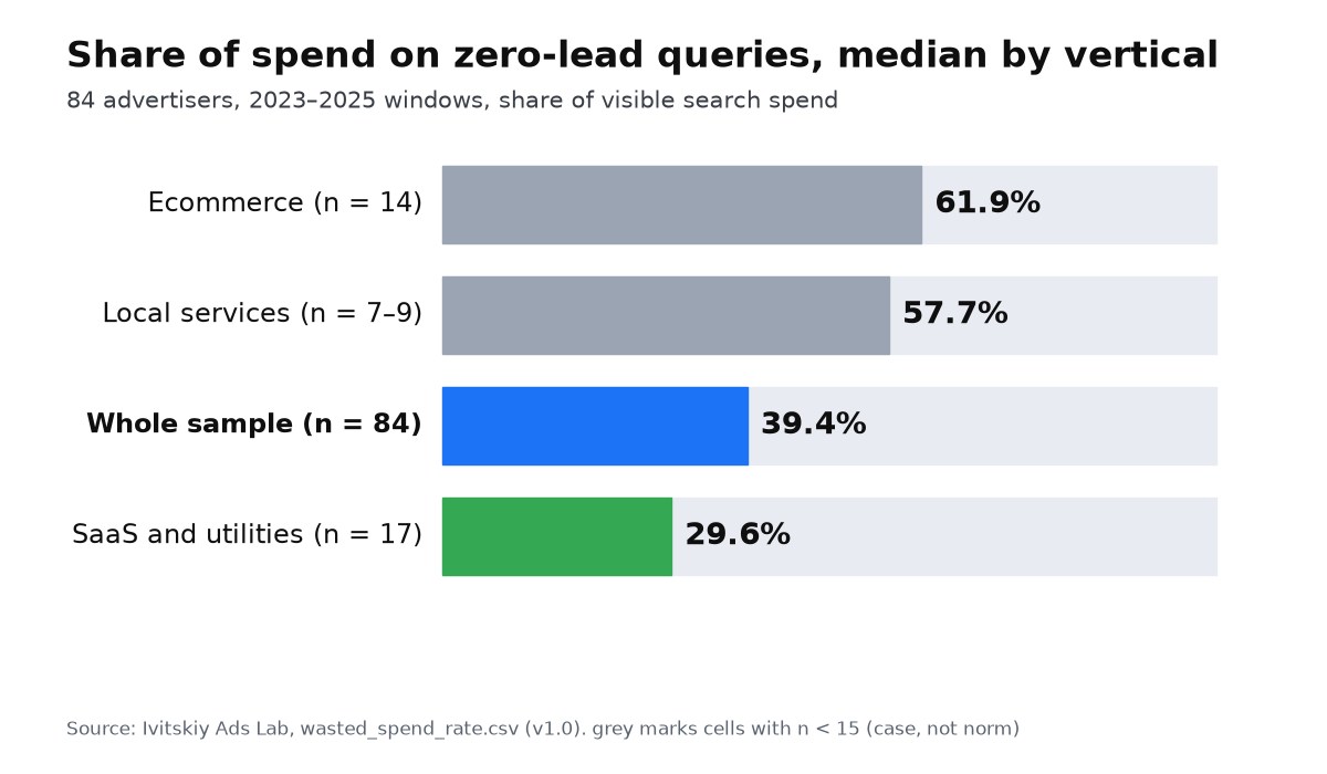 Share of spend on zero-lead queries by vertical: ecommerce 61.9%, local services 57.7%, whole sample 39.4%, SaaS 29.6%