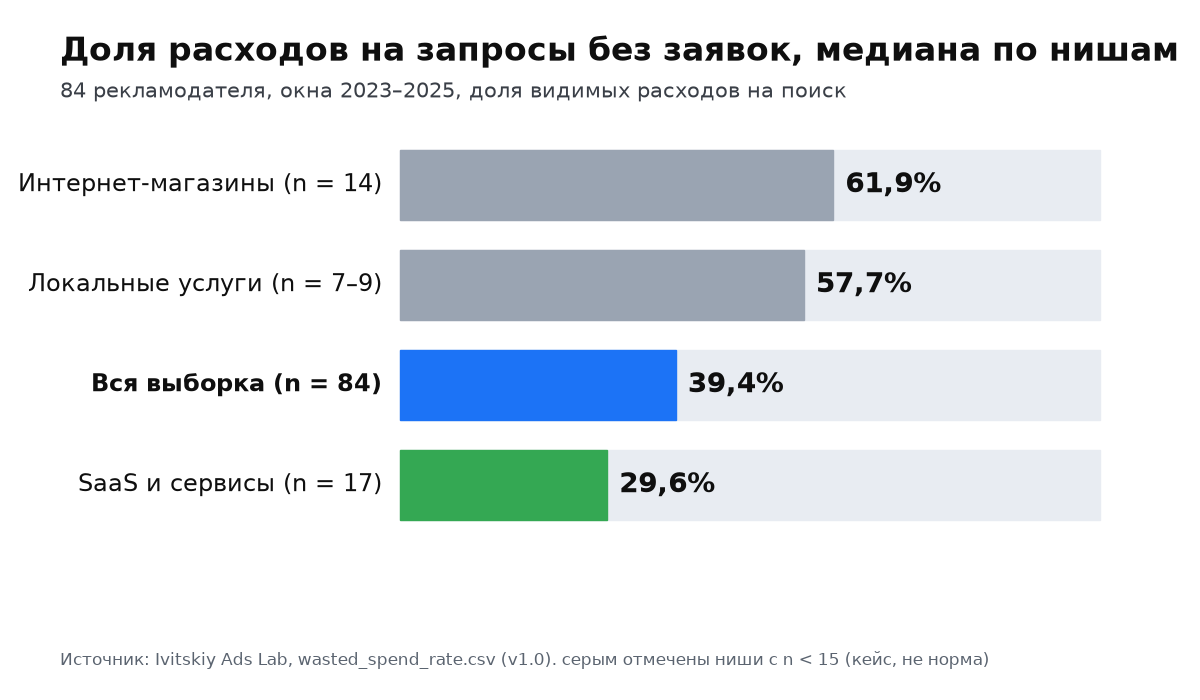 Доля расходов на запросы без заявок по нишам: интернет-магазины 61,9%, локальные услуги 57,7%, вся выборка 39,4%, SaaS 29,6%
