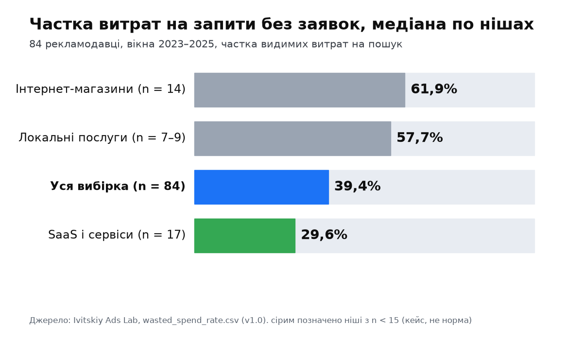 Частка витрат на запити без заявок по нішах: інтернет-магазини 61,9%, локальні послуги 57,7%, уся вибірка 39,4%, SaaS 29,6%